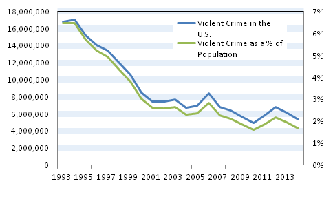 Bureau of Justice Statistics. Generated using the NCVS Victimization Analysis Tool at www.bjs.gov. 22-Jul-16