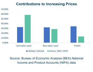 Bar graph depicting contributions to increasing prices
