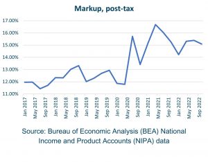 graph depicting markup, post tax