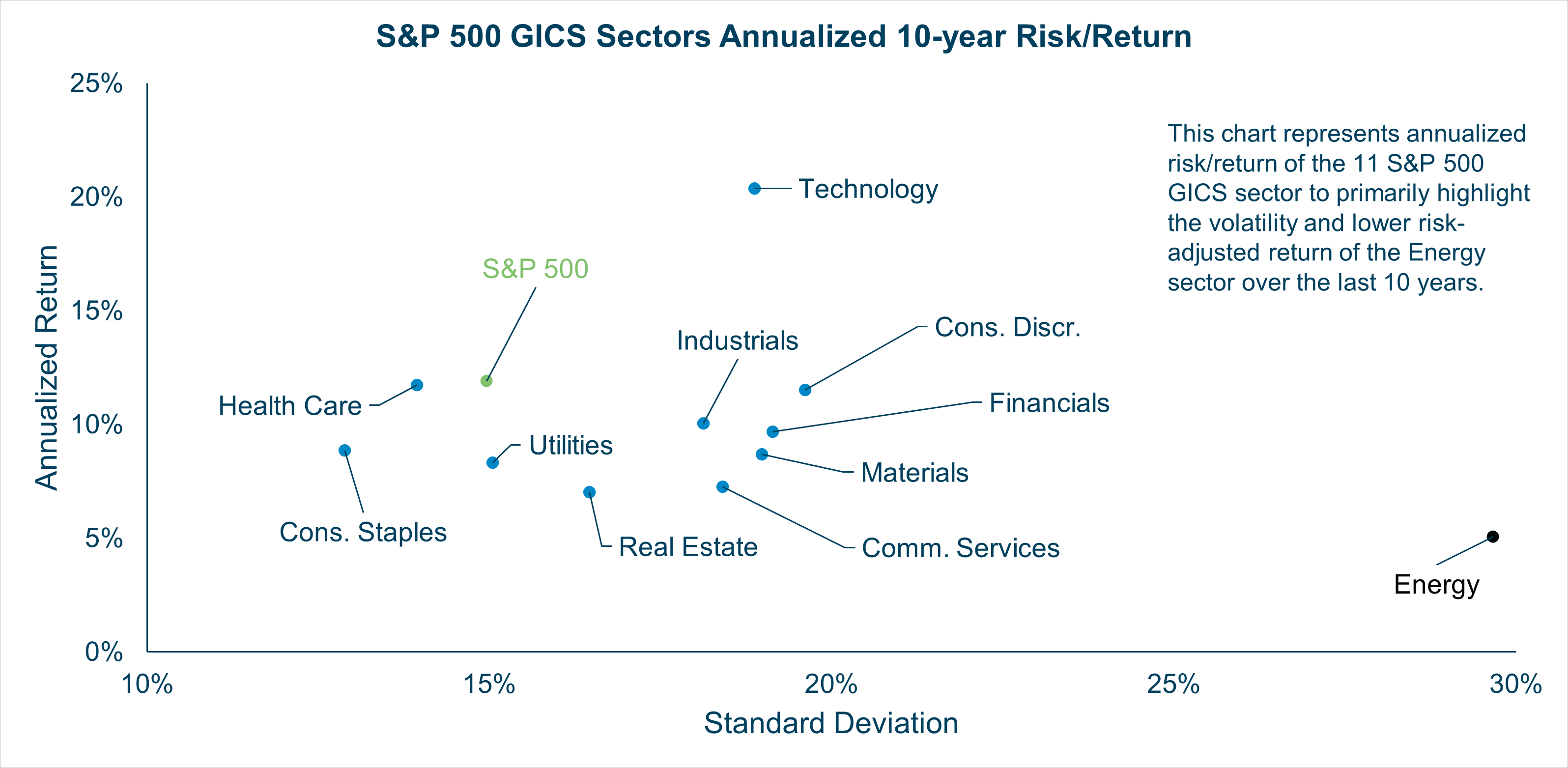 SandP 500 Energy Sector 10 Year Risk Return S&P 500 GICS Sectors Annualized 10-year Risk/Return. Source: Morningstar 2023