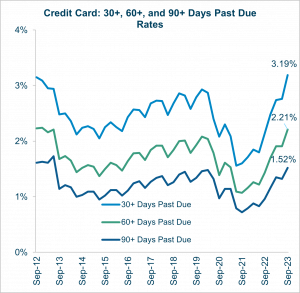 Credit Card Past Due Rates q4 2023