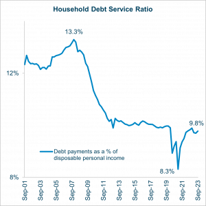 Sources: FRED and Federal Reserve Bank of Philadelphia