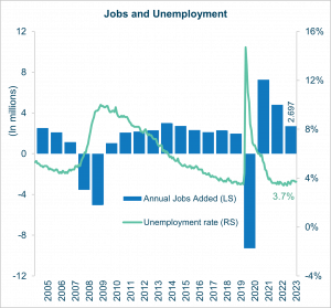 Sources: U.S. Bureau of Economic Analysis, FRED, and U.S. Bureau of Labor Statistics