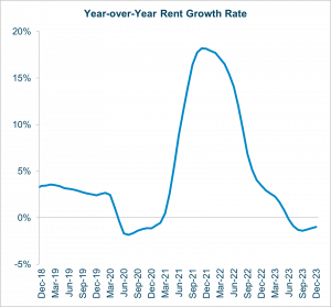 Apartment List Rent Growth Rates