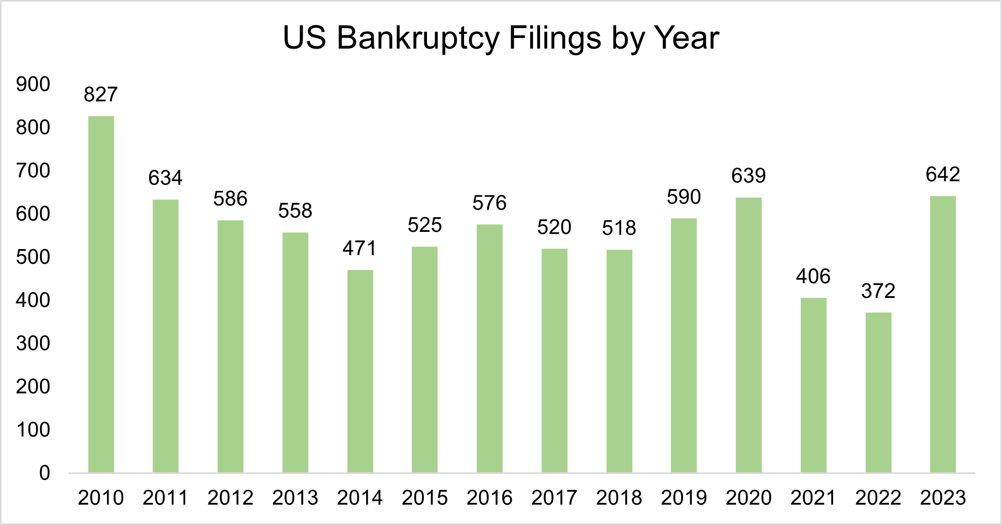 US Corporate Bankruptcies 2023