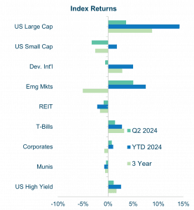Index returns data comparing Q2 2024, year to date 2024, and 3 year returns across sectors. Sources: Morningstar Quarterly Index Returns Report, FRED, and US Department of the Treasury