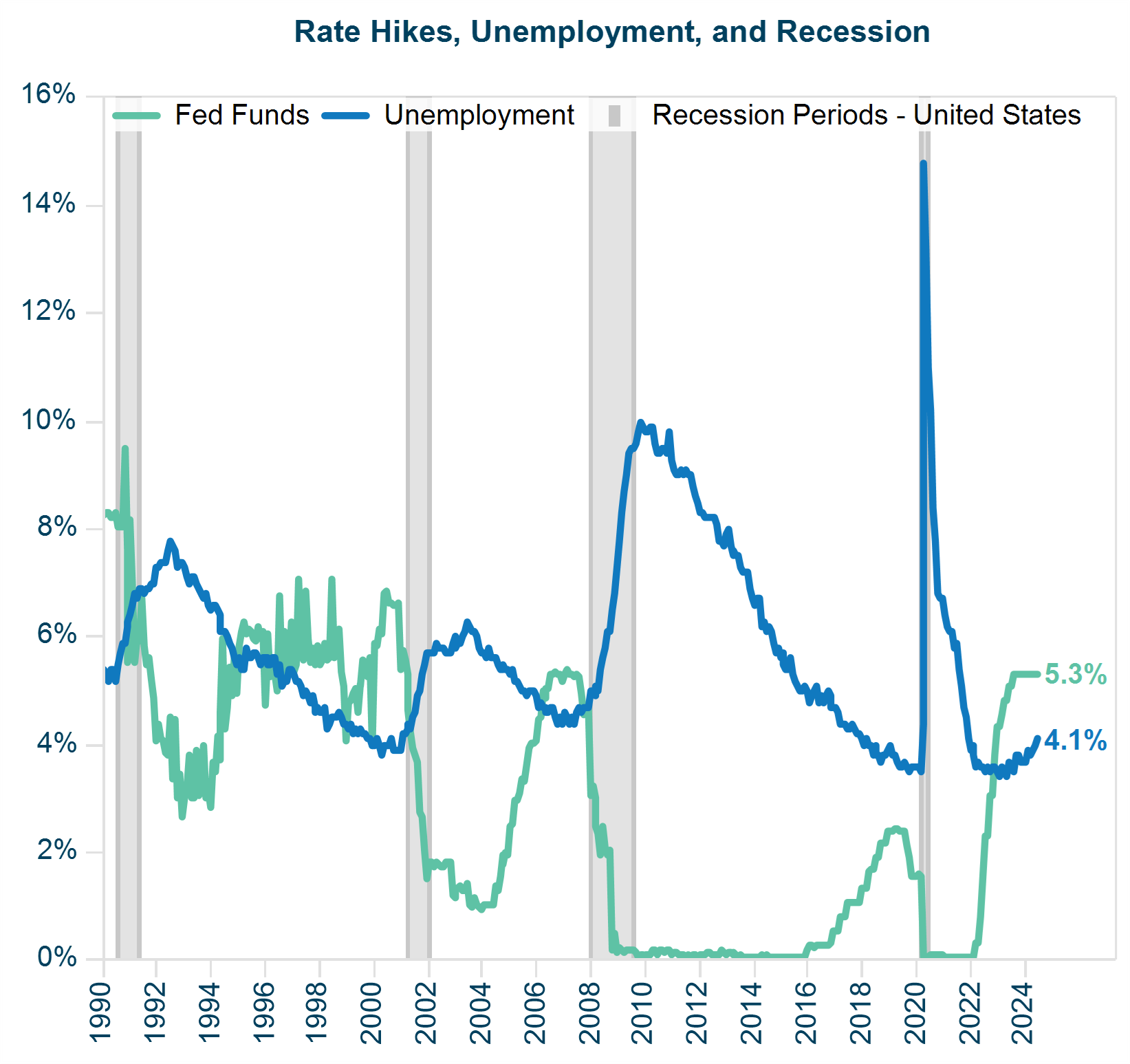 Data comparing rate hikes, unemployment data, and recession periods in the US 1990 through 2024. Sources: U.S. Bureau of Economic Analysis, FRED, and U.S. Bureau of Labor Statistics