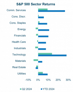 Chart comparing S&P Sector Returns in Q2 2024 and year to date 2024. Morningstar Quarterly Index Returns Report, S&P Global, MSCI 