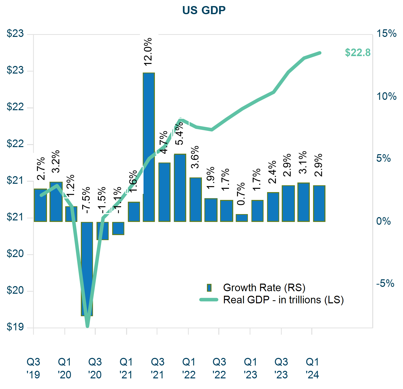 Chart showing changes in US GDP from Q3 2019 through Q1 2024. Sources: U.S. Bureau of Economic Analysis, FRED, and U.S. Bureau of Labor Statistics