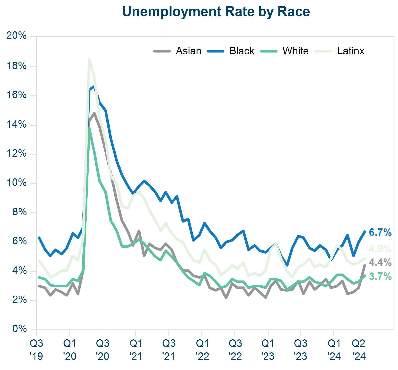 Data showing unemployment rates among Asian, Black, White, and Latinx workers in the US from Q3 20219 through Q2 of 2024. Data representing trends in Jobs and Unemployment in the US from 2005 through the end of Q2, 2024. Source: US Bureau of Economic Analysis, FRED, and US Bureau of Labor Statistics.