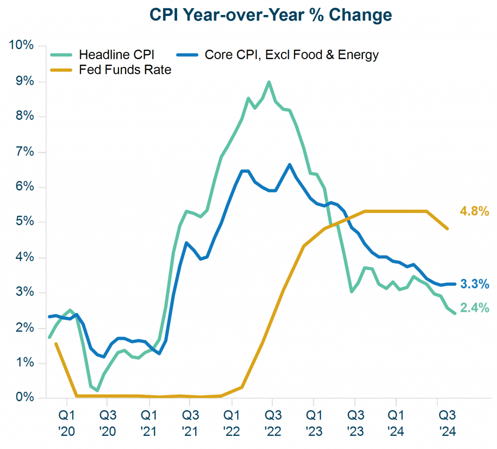 CPI YoY Change Veris Q3 2024 Economic Review CPI YoY Change Veris Q3 2024 Economic Review
