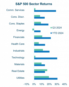 S & P Sector Returns