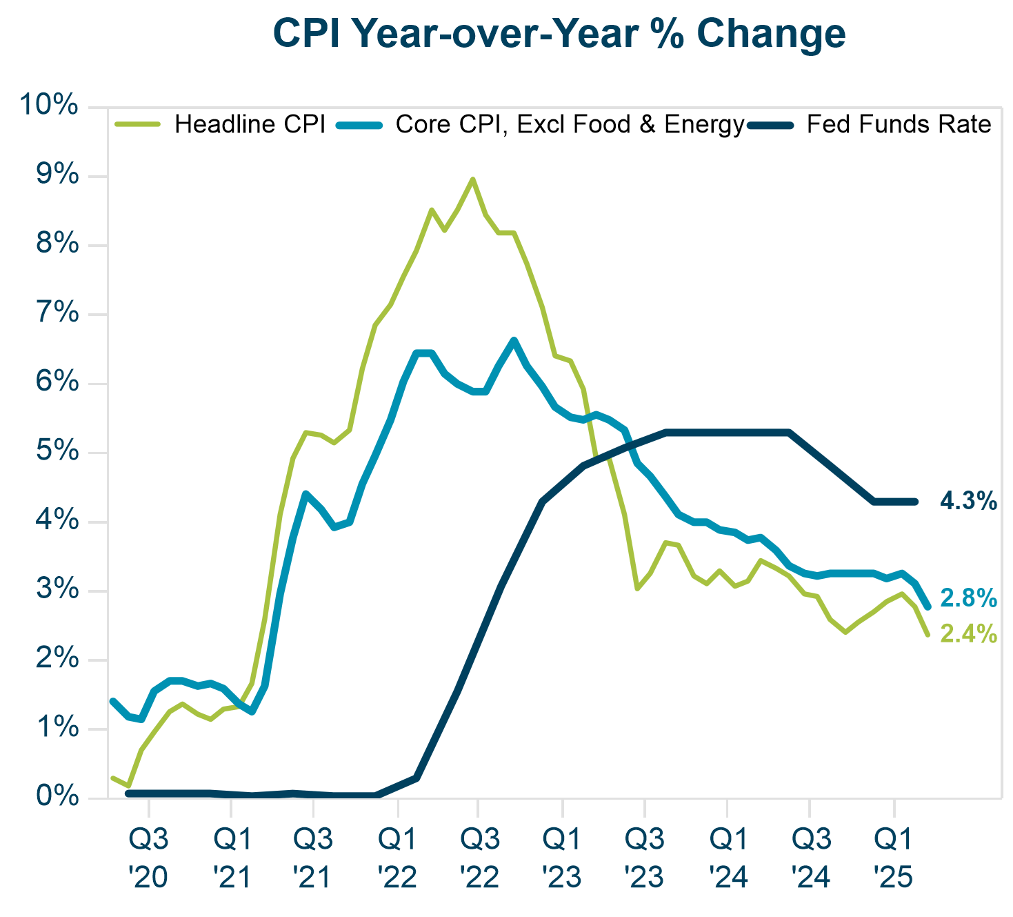 CPI Year over year percentage change Veris Econ and Market Review Q1 2025