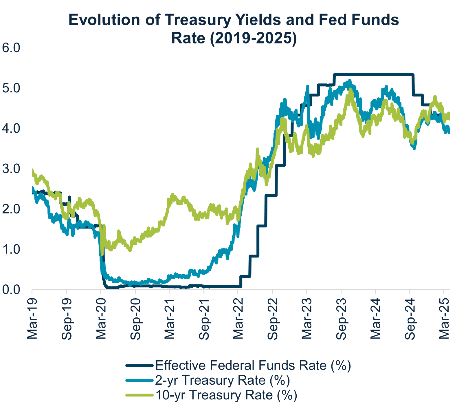 Evolution of Treasury Yields and Fed Funds Rate 2019 – 2025 Veris Econ and Market Review Q1 2025 Chart: Evolution of Treasury Yields and Fed Funds Rate 2019 - 2025 and Percentage Change of 10-year yield 200 days before and after the first fed rate cut