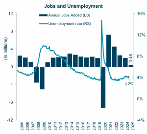 Jobs and Unemployment Data Veris Econ and Market Review Q1 2025