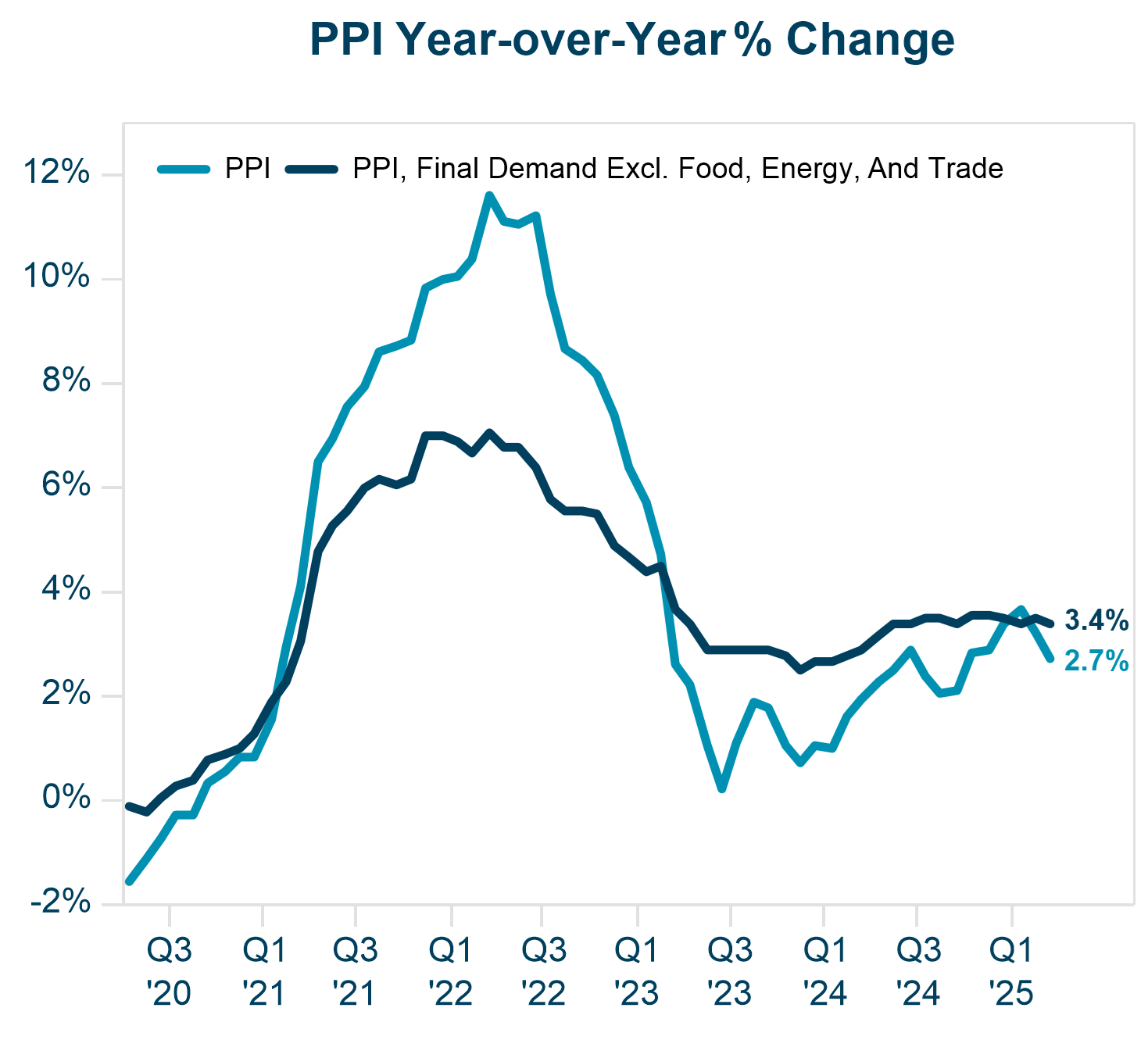 PPI Year over year percentage change Veris Econ and Market Review Q1 2025