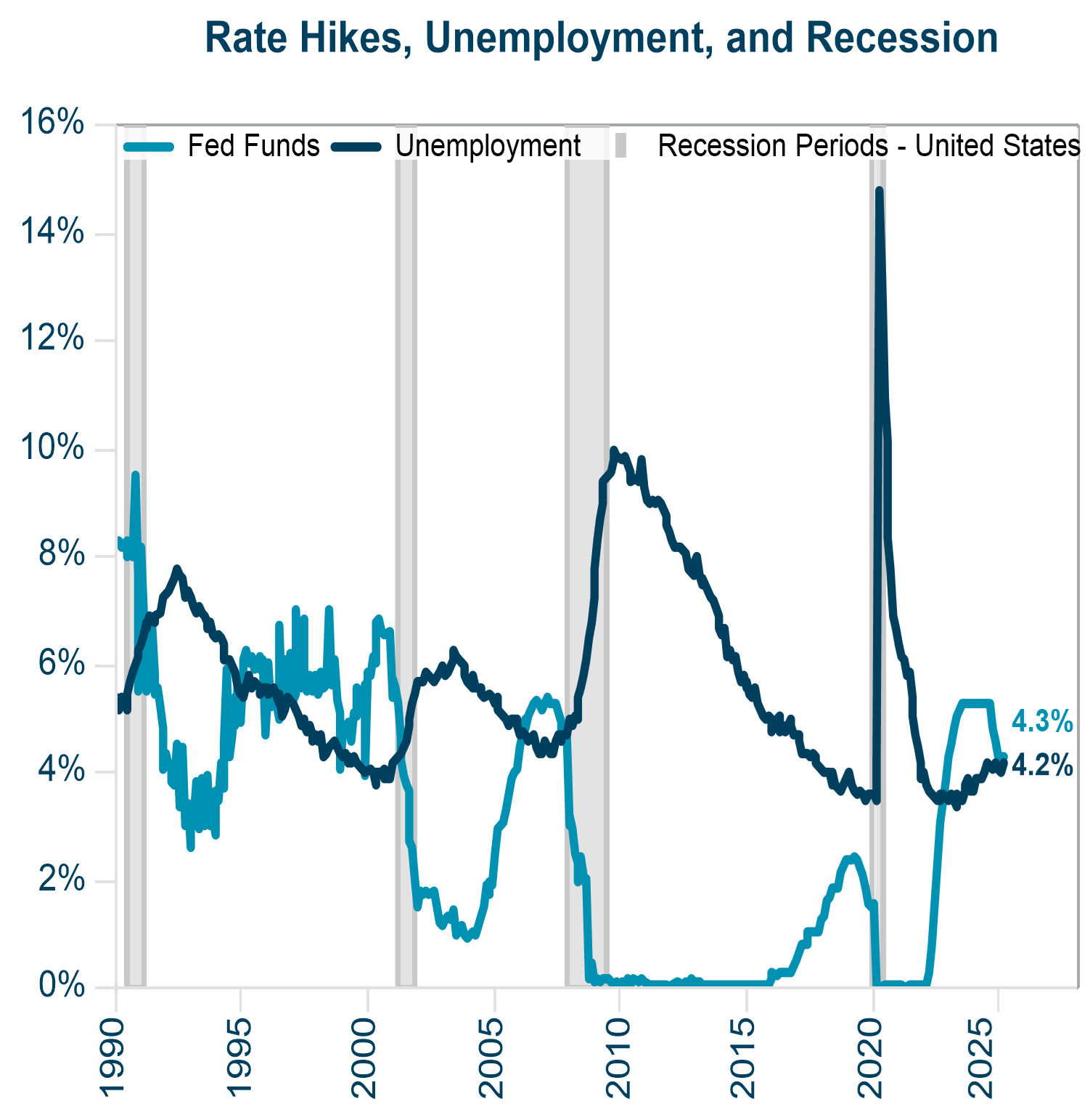 Rate Hikes Unemployment and Recession Veris Econ and Market Review Q1 2025 Chart showing the relationship between rate hikes, unemployment, and recessionary periods in the US