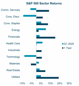chart: S&P 500 Sector returns Q1 2025