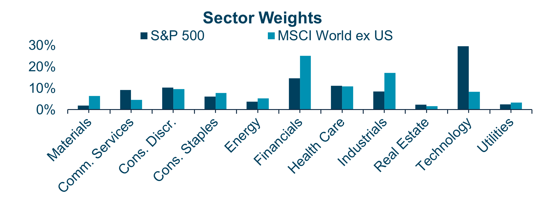 Sector Weights S and P 500 MSCI World ex US q1 2025 Veris Q1 2025 Economic and Market review Chart: Sector weights S&P 500 and MSCI World ex US Q1 2025 Veris Economic and Market Update