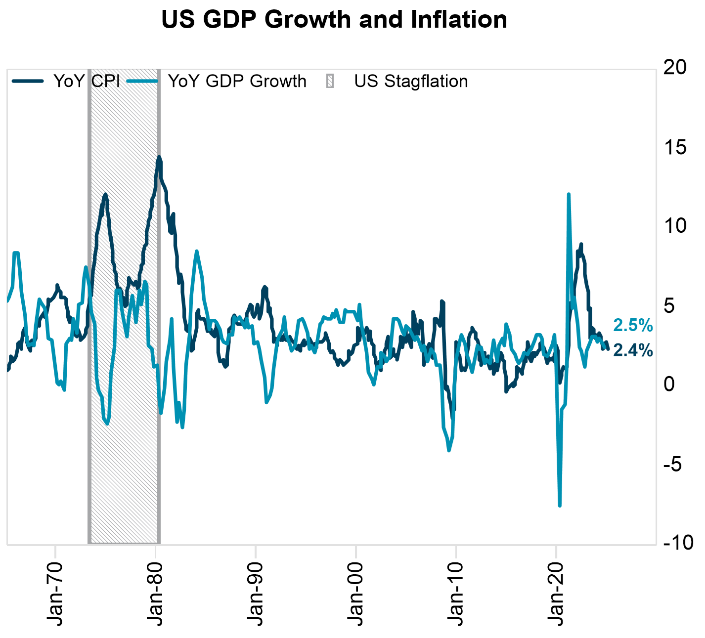 US GDP Growth and Inflation Veris Econ and Market Review Q1 2025