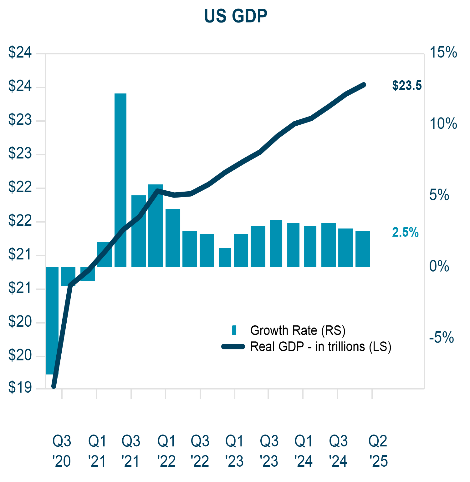US GDP Q3 2020 – Q2 2025 Veris Econ and Market Review US GDP trends 2020 - Q2 2025 Veris economic and market review