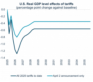 Chart: U.S. Real GDP level effects of tariffs Data Veris Econ and Market Review Q1 2025