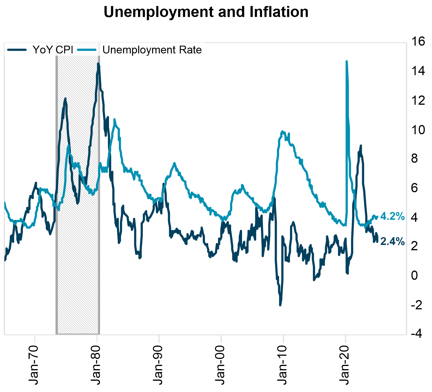 US Unemployment and Inflation Veris Econ and Market Review Q1 2025