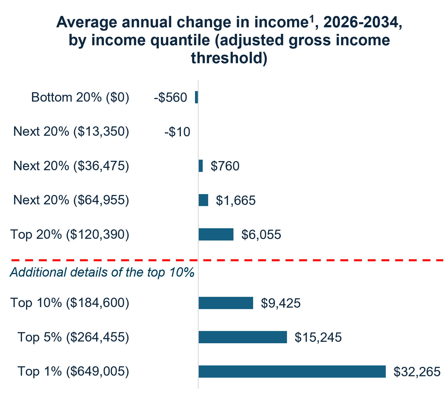 Average annual change in income 2026 – 2034 by income quartile Veris Q2 Econ and Market Review Average annual change in income 2026 to