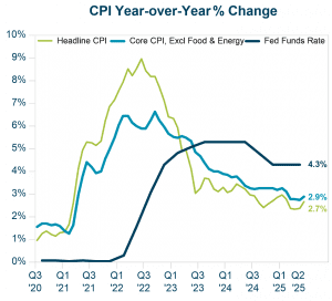Chart: Consumer Price Index (CPI) Year-Over-Year % Change between Q3 2020 and Q2 2025. Data source: Bureau of Labor Statistics
