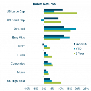 Chart: Index Returns comparing Q2 2025 with 2025 Year to Data and 3 Year data. Sources: Morningstar, FRED, and US Department of the Treasury. Veris 2025 Economic and Market Review.