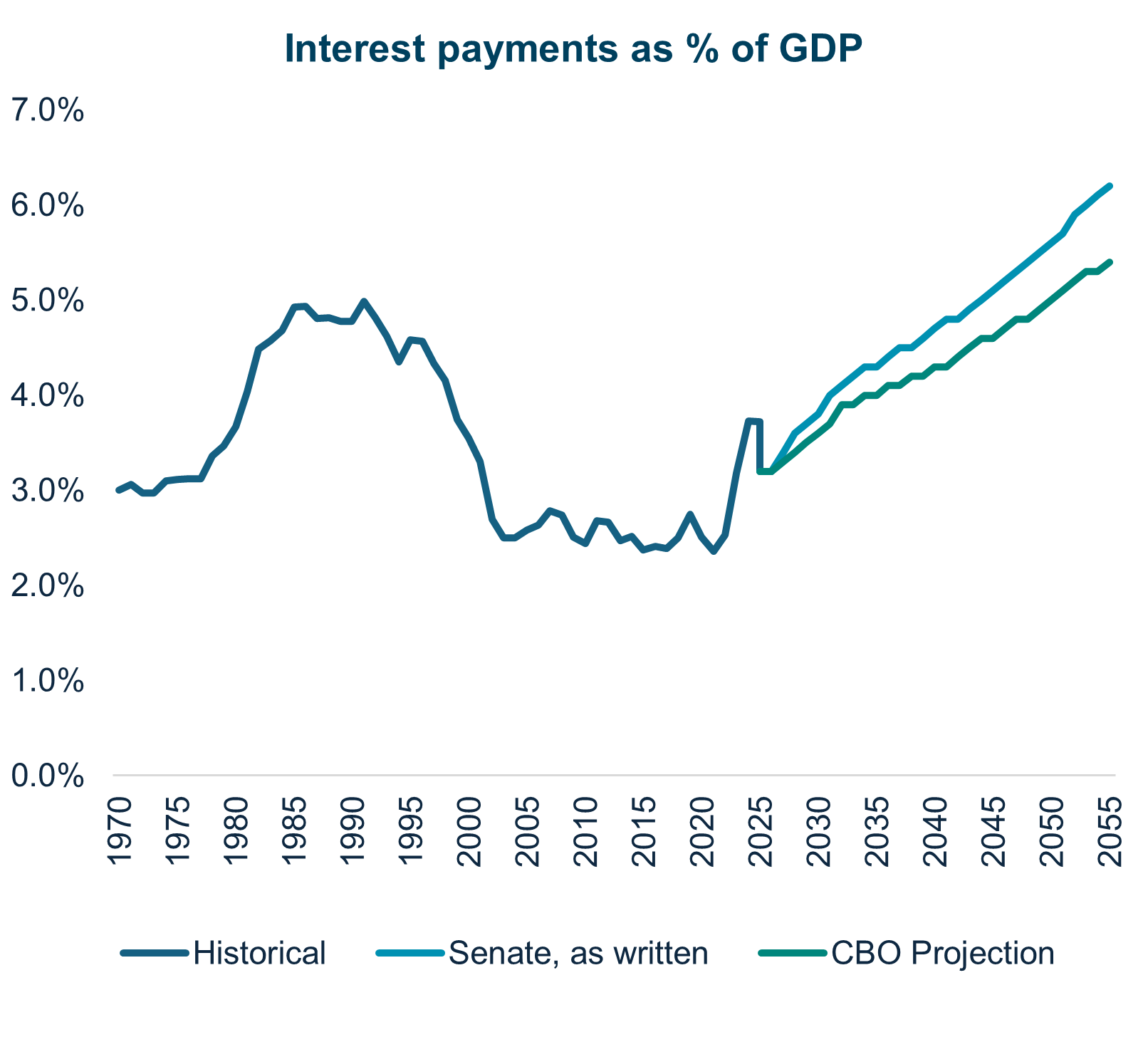 Interest payments as % of GDP Veris Q2 2025 Econ and Market review Chart: interest payments as percentage of GDP in the US Q2 2025 Econ and Market Review