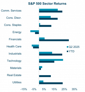 Chart S&P 500 Sector Returns Veris Q2 2025 Economic and Market Update.