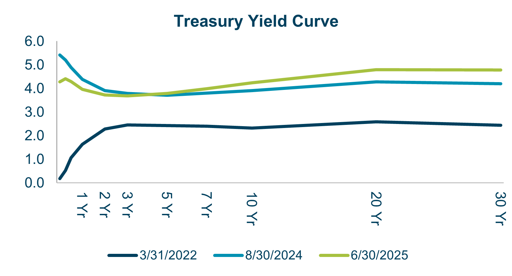 Treasury Yield Curve Veris Q2 2025 Econ and Market Review Chart: Treasury Yield Curve Data 3/2022 to 6/2025 Data source: US Dept of the Treasury. Veris Q2 2025 Economic and Market Review.
