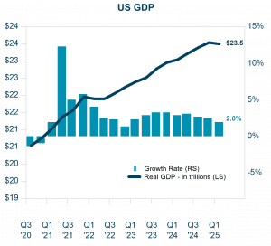 Chart showing US GDP growth rate between Q3 2020 and Q2 of 2025. Data source: U.S. Bureau of Economic Analysis, FRED, and U.S. Bureau of Labor Statistics. Veris Economic Review Q2 2025