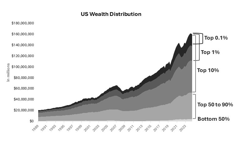 US wealth distribution data from Federal Reserve Bank of St. Louis Veris Q2 2025 Econ and Market Review Chart: US Wealth Distribution 1989 to 2023. Data source: Federal Reserve Economic Data, Federal Reserve Bank of St. Louis. Veris Q2 2025 Econ and Market Review.