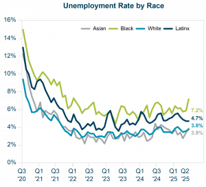 Chart comparing the unemployment rate among racial groups in the United States.