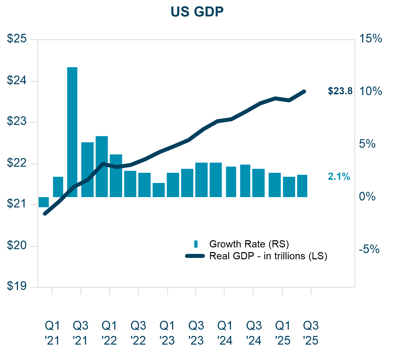 US GDP data from Q1 2021 to Q3 2025 U.S. Bureau of Economic Analysis, FRED