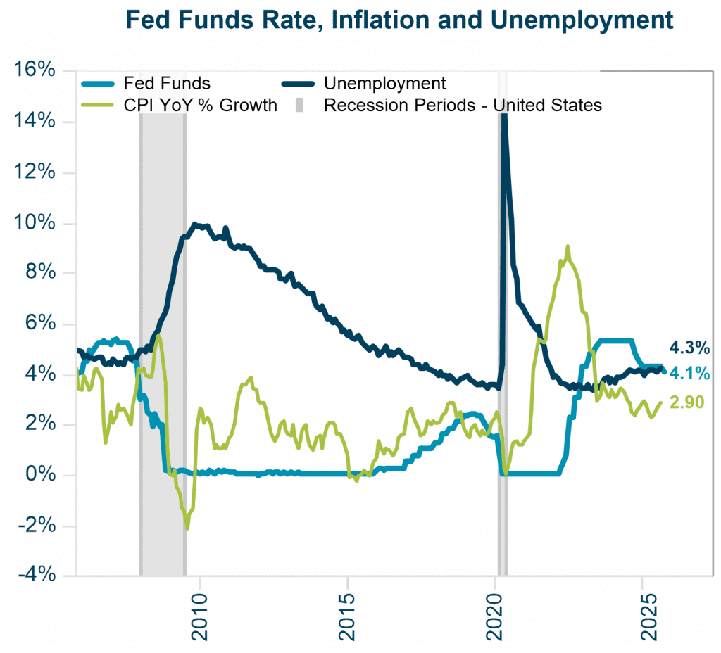 Fed Funds Rate Inflation and Unemployment data Q3 2025 Veris Economic and Market Review U.S. unemployment trends between 2010 and 2025 compared with the Fed Funds Rate, and CPI year-over-year % growth. Veris economic and market review Q3 2025