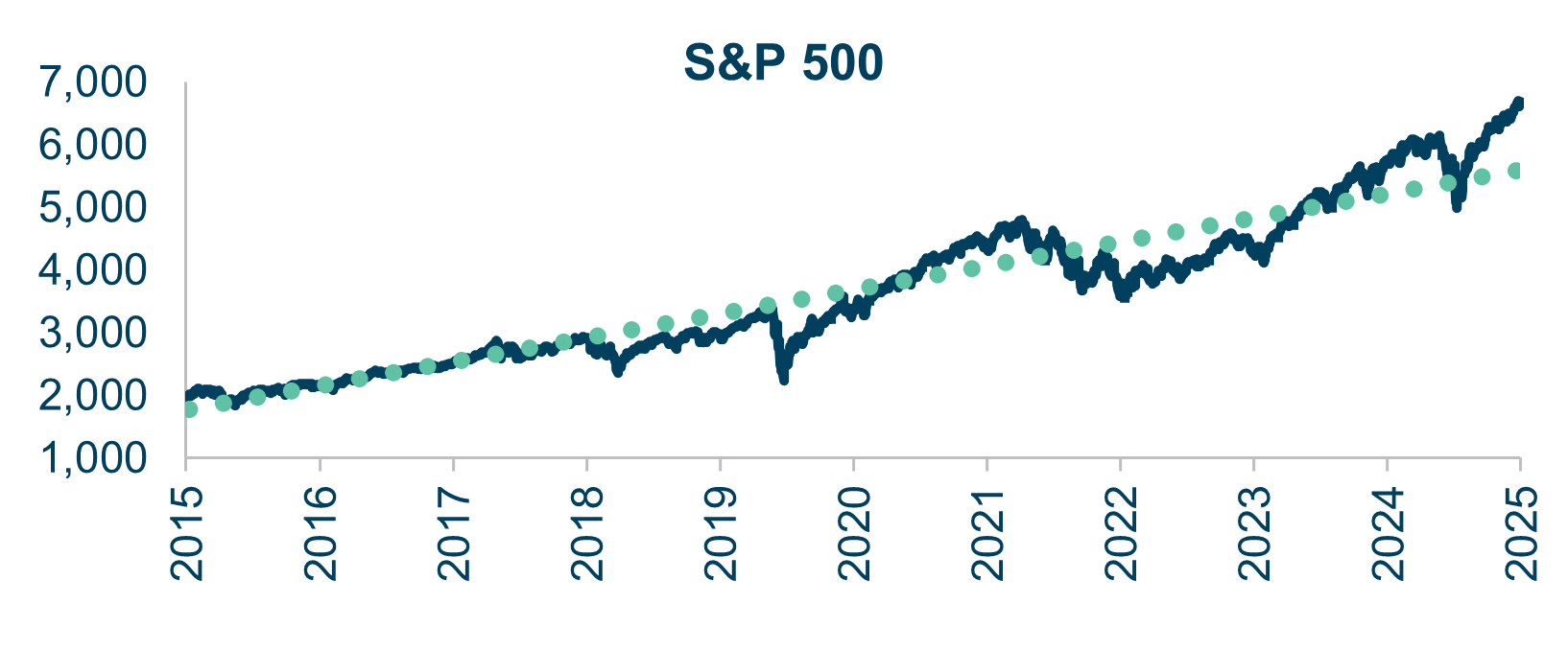 Index Returns chart comparing Q3 2025 with YTD and 3-Year; S&P 500 data between 2015 and 2025