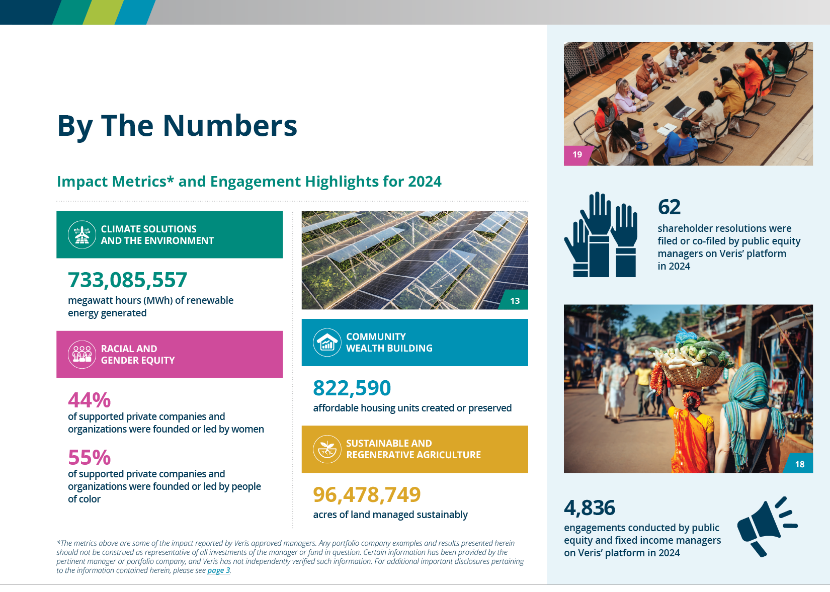 2025_Impact_Report_FINAL_Executive_Summary_Updated_120925 Inside the Report: Impact Highlights* Climate Solutions and the Environment 733,085,557 megawatt hours (MWh) of renewable energy generated Racial and Gender Equity 44% of supported private companies and organizations were founded or led by women 55% of supported private companies and organizations were founded or led by people of color Community Wealth Building 822,590 affordable housing units created or preserved Sustainable and Regenerative Agriculture 96,478,749 acres of land managed sustainably Active Ownership & Engagement 62 shareholder resolutions were filed or co-filed by public equity managers on Veris's platform in 2024 4,836 engagements conducted by public equity and fixed income managers on Veris' platform in 2024 * The metrics above are some of the impacts reported by Veris approved managers. Any portfolio company examples and results presented herein should not be construed as representative of all investments of the manager or fund in question. Certain information has been provided by the pertinent manager or portfolio company, and Veris has not independently verified such information. For additional important disclosures pertaining to the information contained herein, please refer to Veris’ 2025 Impact Report.
