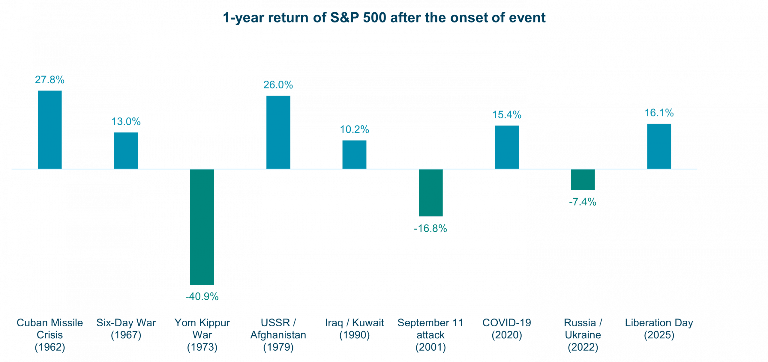 1 year return of S and P 500 after major events Q1 2026 Veris Economic and Market Update