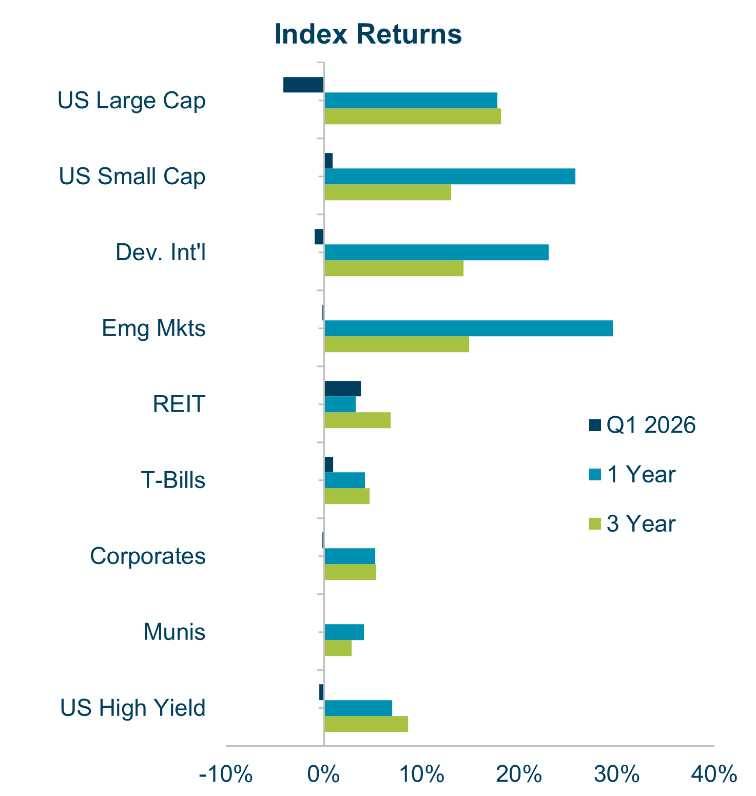 Index Returns Q1 2026