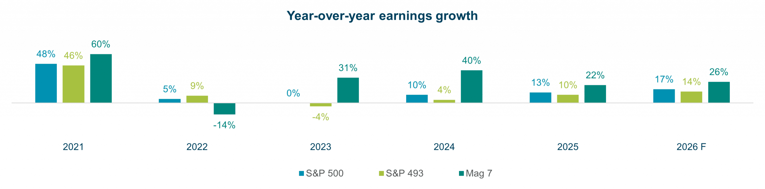 Magnificent 7 Year over Year earnings growth Q1 2026 Veris Economic and Market Review