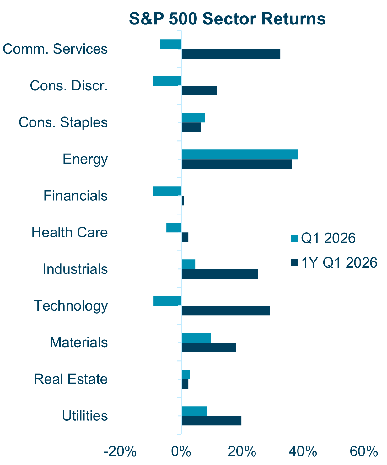 S and P 500 Sector Returns Q1 2026 Veris Stock Market Update
