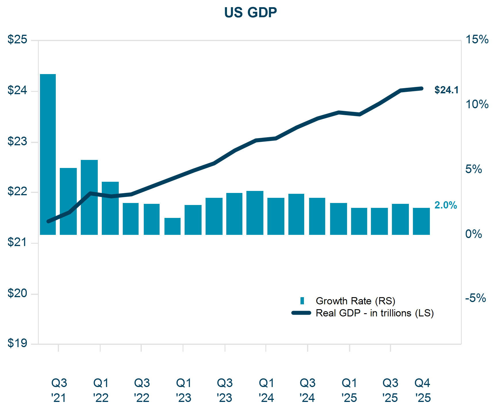 US GDP Q1 2026 Veris Economic and Market Review