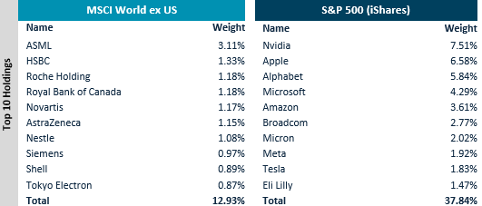 MSCI vs S&P 500