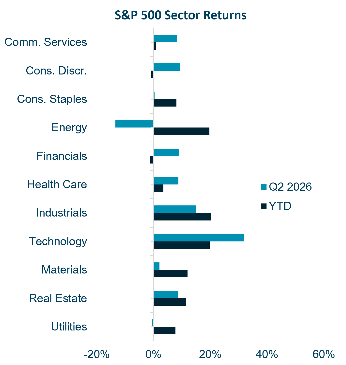 S&P 500 Sector Returns