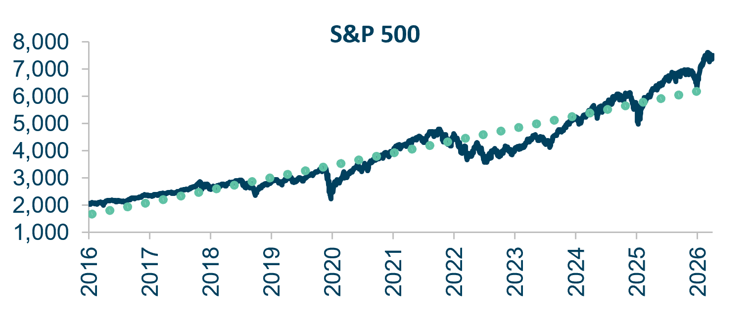 S&P 500