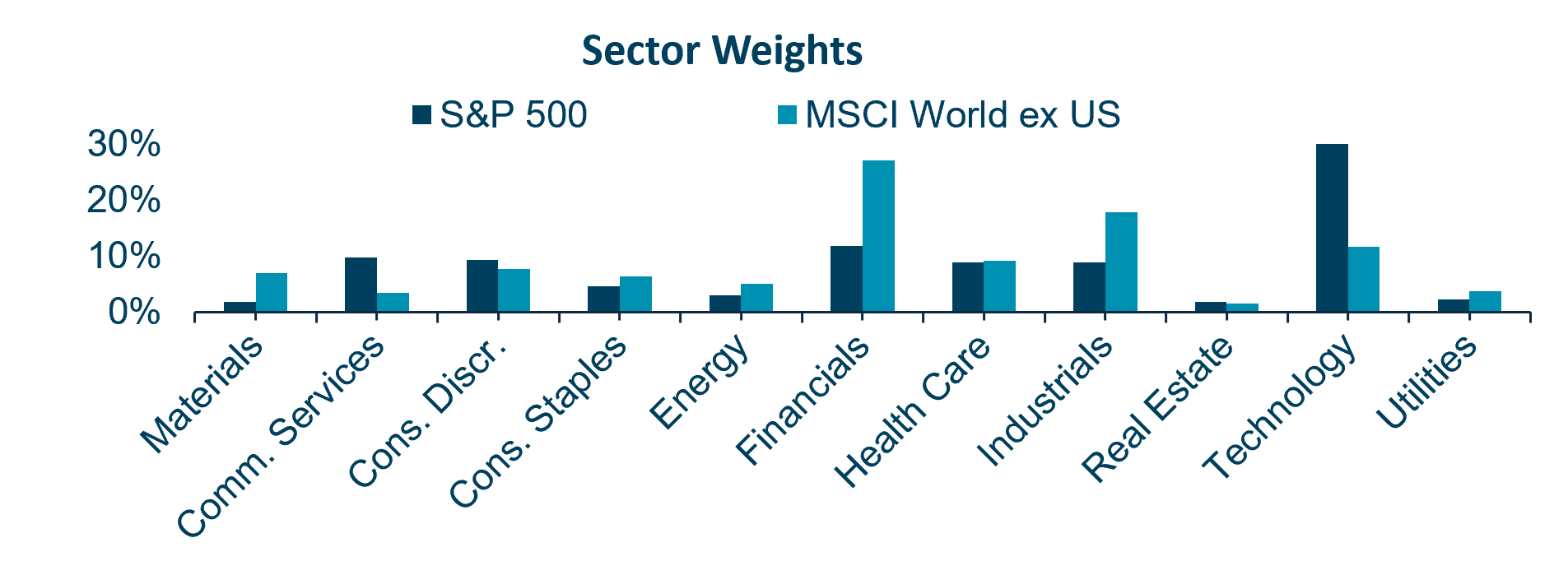 Sector Weights