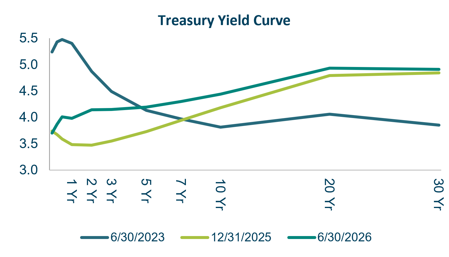 Treasury Yield Curve End of Q2 2026